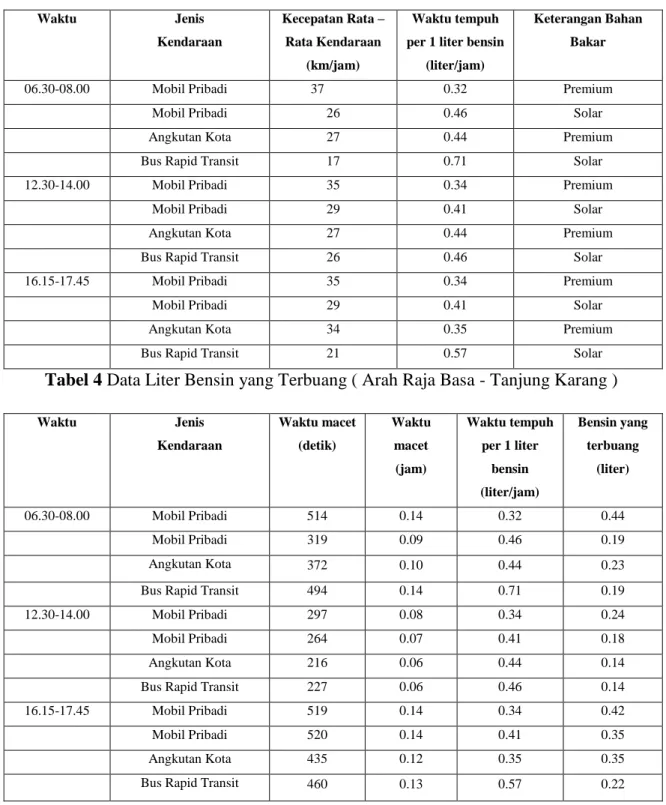 Tabel 3 Data Waktu Tempuh Persatu Liter Bensin ( Arah Raja Basa – Tanjung Karang ) 