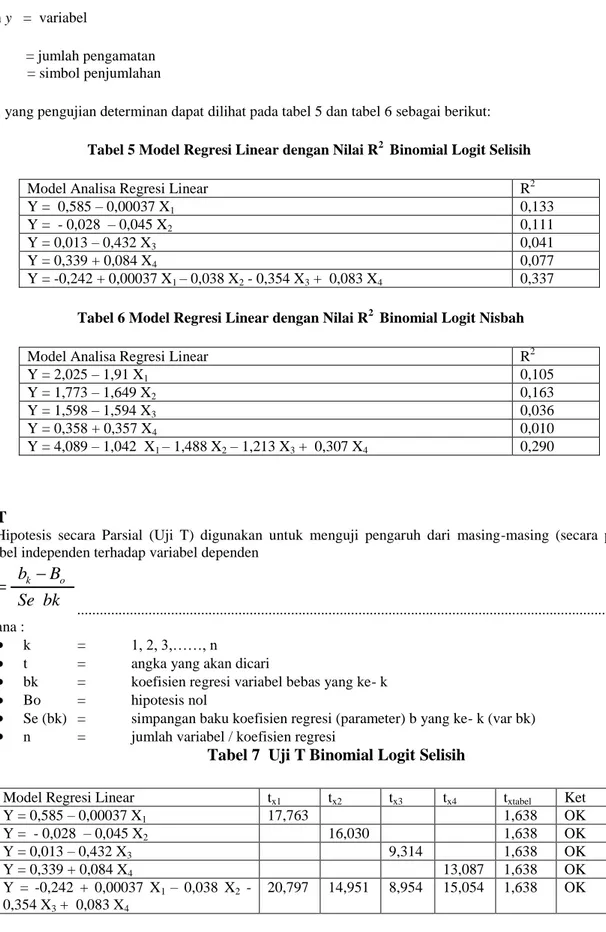 Tabel 5 Model Regresi Linear dengan Nilai R 2   Binomial Logit Selisih 