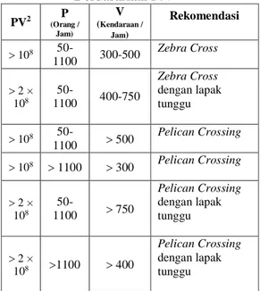 Tabel 1. Kriteria Fasilitas Penyeberangan  Berdasarkan P.V 2  PV 2 P    (Orang /  Jam) V   ( Kendaraan /  Jam )  Rekomendasi  10 8  50-1100  300-500  Zebra Cross   2 ×  10 8  50-1100  400-750  Zebra Cross  dengan lapak tunggu   10 8  50-1100   500  Pel