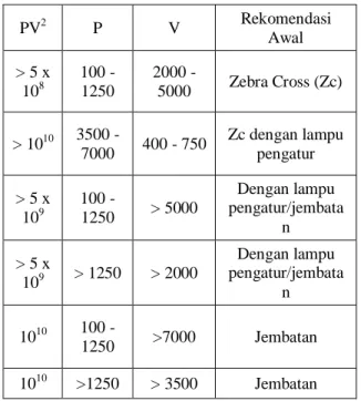Tabel 2. Pemilihan Fasilitas Penyeberangan Tidak Sebidang  PV 2  P  V  Rekomendasi  Awal  &gt; 5 x  10 8  100 - 1250  2000 - 5000  Zebra Cross (Zc)  &gt; 10 10  3500 -  7000  400 - 750  Zc dengan lampu pengatur  &gt; 5 x  10 9  100 - 1250  &gt; 5000  Denga