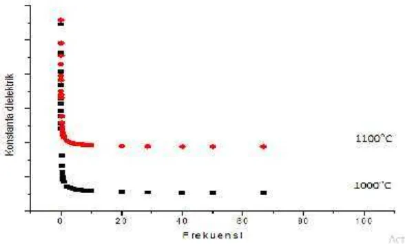 Gambar 3. Grafik respon konstanta terhadap perubahan frekuensi BaTiO3