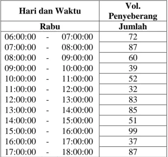 Tabel 4.1. Volume Penyeberang Jalan di lokasi Jl. Prof. Sudarto, SH,  Penyeberangan Hari Rabu Tanggal 4 September 2013