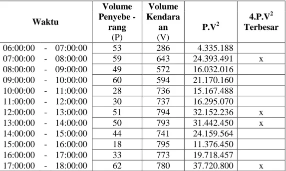 Tabel 4.5. Volume Penyeberang Jalan dan Volume Kendaraan di Ruas   Jl. Prof. Sudarto, SH 
