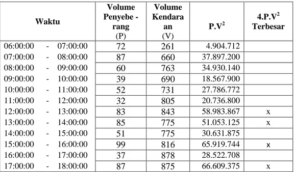 Tabel 4.6 Volume Penyeberang Jalan dan Volume Kendaraan di Ruas  Jln. Prof. Sudarto, SH 