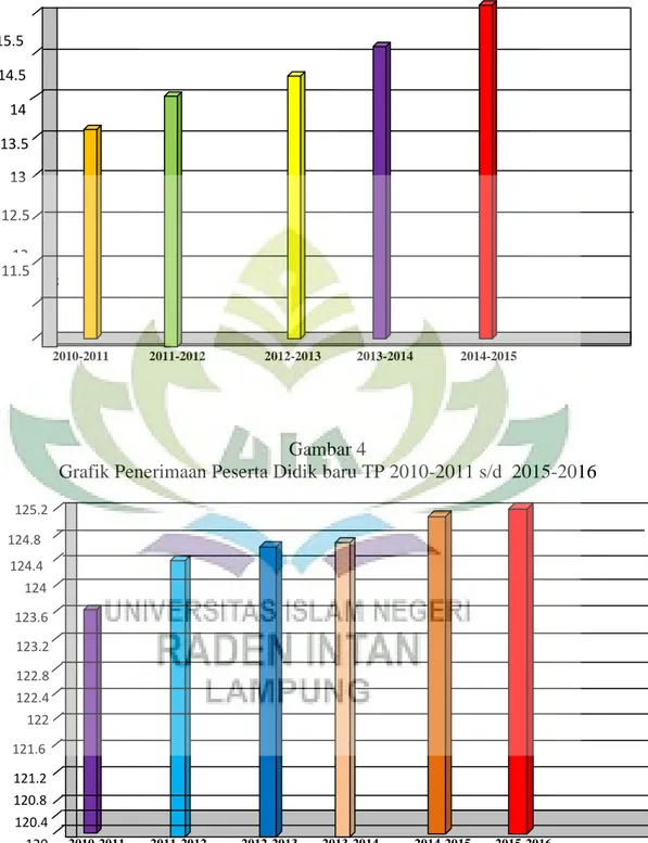 Grafik Kelulusan Siswa-Siswi Madrasah Ibtidaiyah (MI)  Diniyyah Putri  Lampung Tahun 2014-2015  