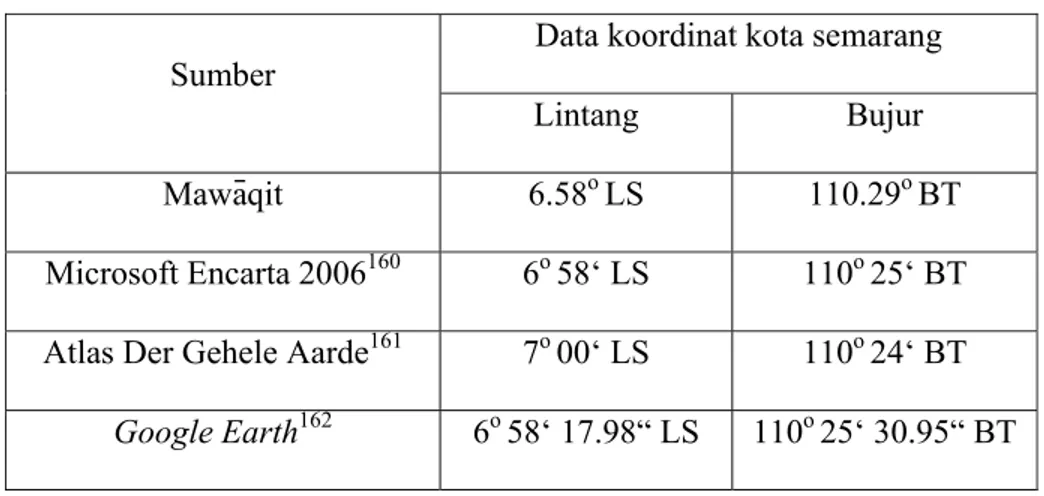 Tabel 3. Variasi data titik koordinat Semarang 