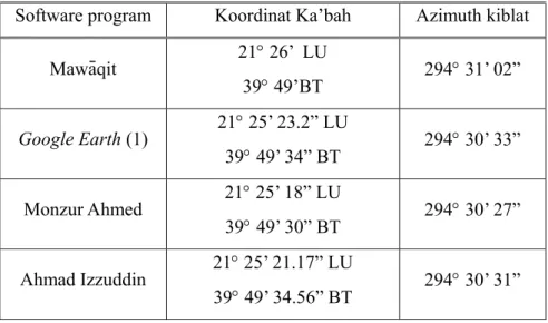 Tabel 4 . Azimuth kiblat dengan variasi data koordinat Ka’bah  Software program  Koordinat Ka’bah  Azimuth kiblat 