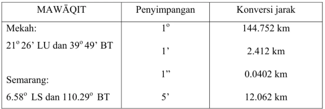 Tabel 6. Data penyimpangan arah kiblat Semarang dalam Mawaqit   