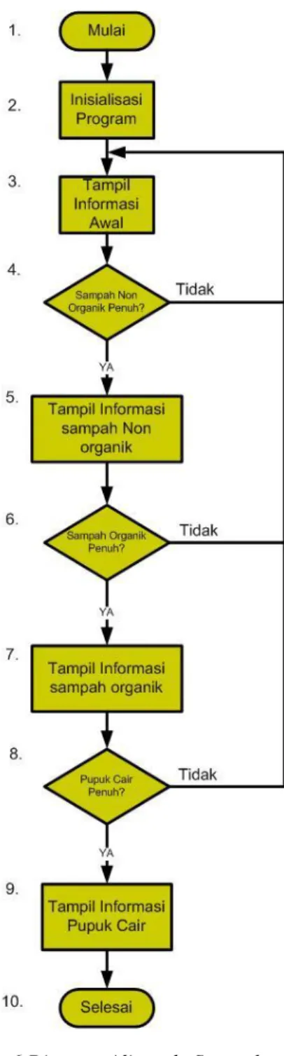 Diagram  alir  pada  smartphone  petugas  kebersihan  merupakan  proses  untuk  tampilnya  data  berupa  keadaan  penuh  tidaknya  sampah  organik,  non  organik  dan  pupuk  cair  pada  tong  sampah  pintar