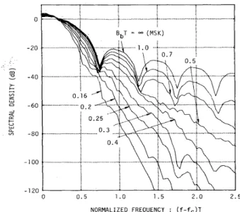 Gambar 1. Kerapatan spektral daya sinyal GMSK[3] 