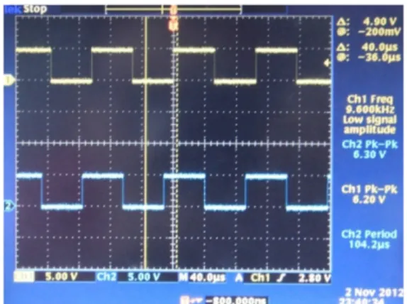 Gambar 9. Hasil pengujian filter Gaussian Rx, channel 1 ‘sinyal masukan’,  channel 2 ‘sinyal keluaran’ 