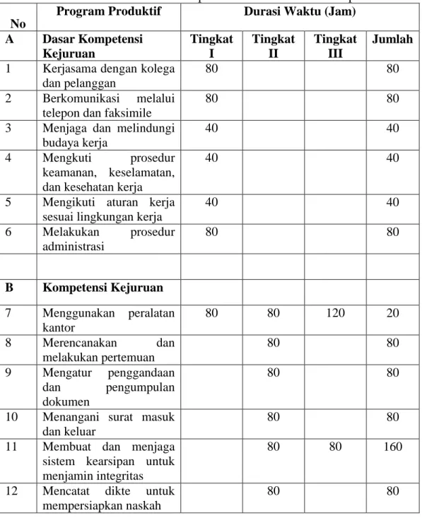 Tabel 2. Struktur kurikulum SMK kompetensi keahlian administrasi perkantoran  No  