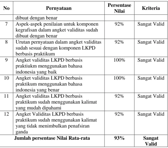 Tabel  4.2  menunjukkan  persentase  nilai  rata-rata  penilaian  validasi  angket  validitas  yang  diperoleh  dari  12  pernyataan adalah 93%  dengan kategori  sangat  valid dan dapat  digunakan  untuk  penilaian  validitas  LKPD  berbasis  praktikum  pa