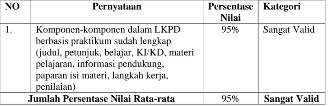 Tabel 4.8 Data kuantitatif validasi kelengkapan LKPD berbasis  praktikum 