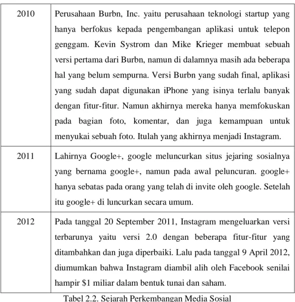 Tabel 2.2. Sejarah Perkembangan Media Sosial 