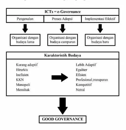 Gambar 2.1 E-governance, cultural change, dan good governance17