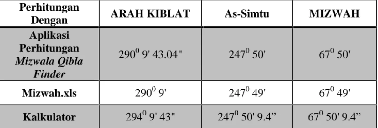 Tabel 4.4 Tabel perbandingan Arah Kiblat, as-Simtu, dan Mizwah di Merauke pada tanggal 21 November 2015 pukul 13.46 WIB