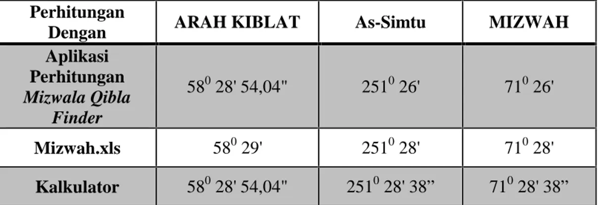 Tabel 4.5 Tabel perbandingan Arah Kiblat, as-Simtu, dan Mizwah di Merauke pada tanggal 21 November 2015 pukul 13.46 WIB