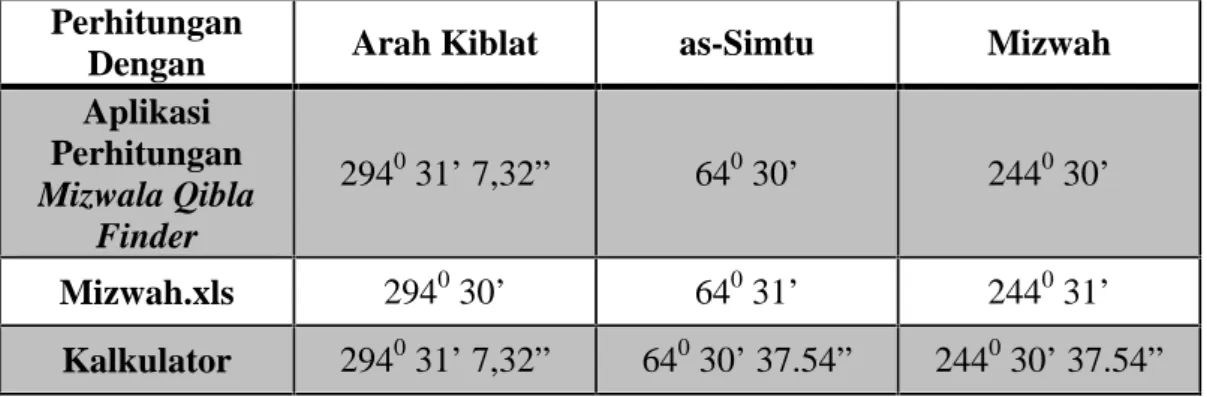 Tabel 4.2 Tabel perbandingan Arah Kiblat, as-Simtu, dan Mizwah di Fakultas Syariah pada tanggal 30 April 2013 pukul 08.30 WIB