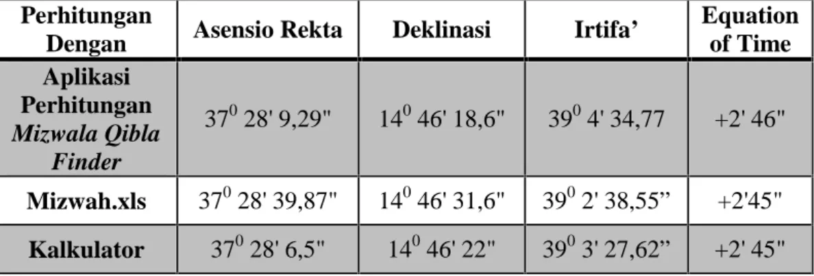 Tabel 4.3 Tabel perbandingan Asensio Rekta, Deklinasi, Irtifa’ dan Equation of time pada tanggal 30 April 2013 jam 08.30 WIB