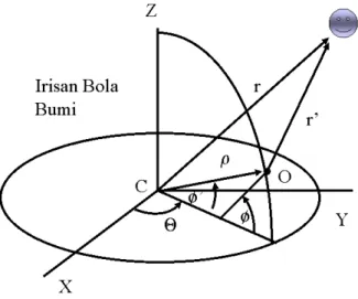 Gambar 4. Kedudukan benda langit dalam koordinat toposentrik dan geosentrik, ( jam  sideris lokal φ dan φ’ masing-masing lintang toposentrik dan lintang  astronomi 