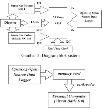 Gambar 1. Openlog Data Logger 