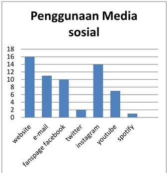 Gambar 2. Penggunaan Media sosial di Kabupaten  Tangerang 