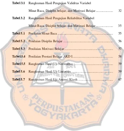 Tabel 3.1 Rangkuman Hasil Pengujian Validitas Variabel  