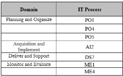 Tabel 1. IT Process yang dipilih 