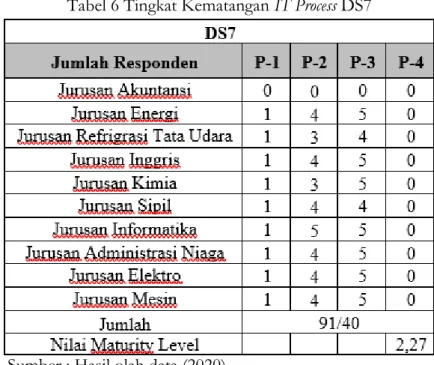 Tabel 6 Tingkat Kematangan IT Process DS7 