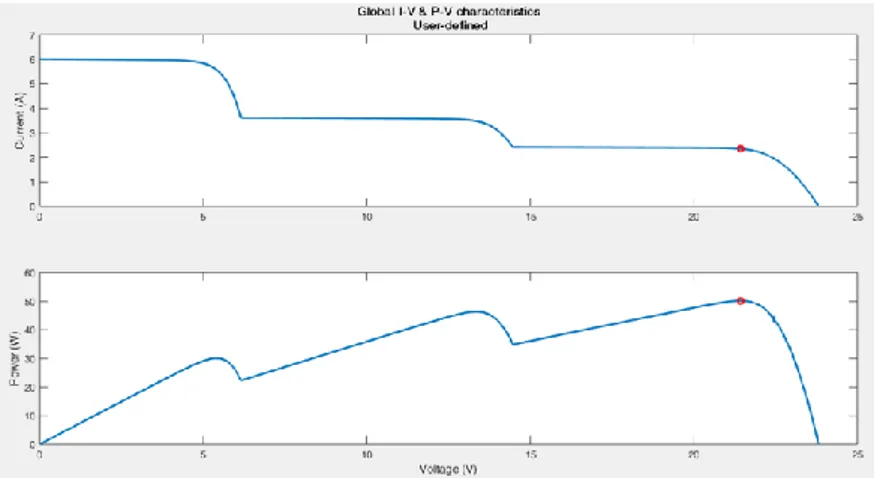 Gambar 2.8 Efek partial shading pada PV 