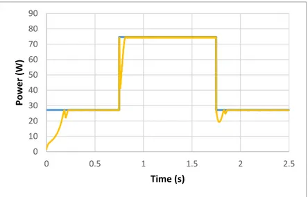 Gambar 3.6 Grafik daya dengan algoritma hill climbing  Berdasarkan grafik pada  Gambar 3.6, algoritma hill climbing dapat  mencapai  titik  MPP