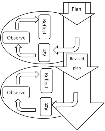 Gambar 3.1  Model Spiral dari Kemmis dan Taggart (Hopkins, 2011, hlm. 92)  Model penelitian yang diungkapkan oleh Kemmis dan Taggart, merupakan  pengembangan  dari  model  Kurt  Lewin