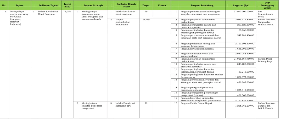 Tabel  3.1 Rencana Kinerja Tahunan (RKT) Tahun 2020 Pemerintah Provinsi Lampung 