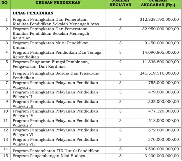 Tabel  3.2  Rencana Program Urusan Wajib Pelayanan  Dasar Pemerintah Provinsi Lampung Tahun 2020 