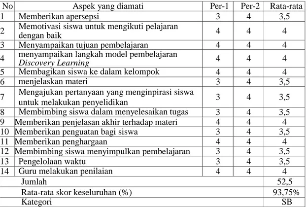 Tabel 5. Aktivitas Guru Siklus II 