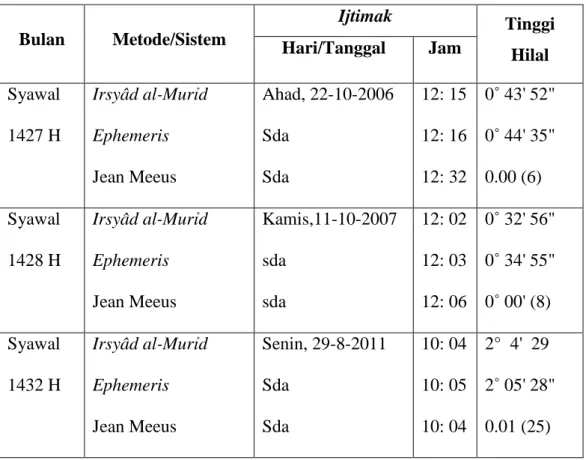 Tabel  di  atas  menunjukkan  bahwasannya  hasil  perhitungan  yang  diperoleh  kitab  Irsyâd  al-Murỉd  tidak  berbeda  jauh  dengan  metode  hisab  kontemporer  lainnya