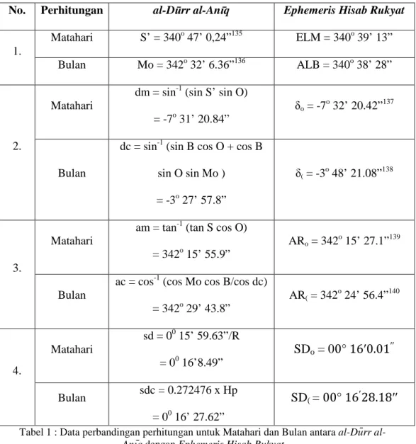 Tabel 1 : Data perbandingan perhitungan untuk Matahari dan Bulan antara al-Dūrr al- al-Anīq dengan Ephemeris Hisab Rukyat 