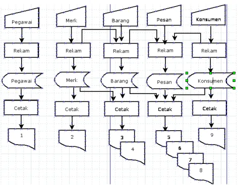 Diagram    alir    system    (Flowchart    system)    merupakan   alat    yang    digunakan    untuk    menggambarkan    proses    atau   langkah    kerja    yang    dilakukan    oleh    pemrogram    dari   pembentukan  laporan-laporan 