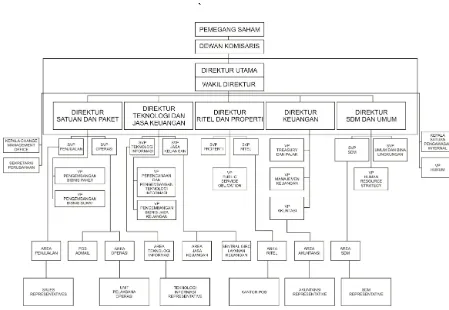 Tabel II.1 Bagan struktur organisasi PT. POS Indonesia 
