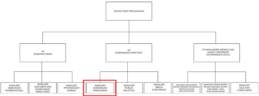 Tabel II.2 Struktur organisasi sekretaris perusahaan 