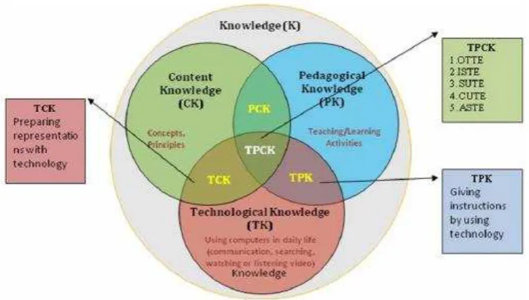 Gambar 1 The Technological Pedagogical Content Knowledge framework (Tasar, F.M dan Timur Betul, 2010: 3) 