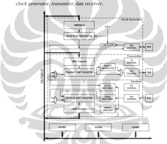 Gambar 2.10. Blok Diagram Universal Synchronous Asynchromous  Receiver Transmitter (USART) 