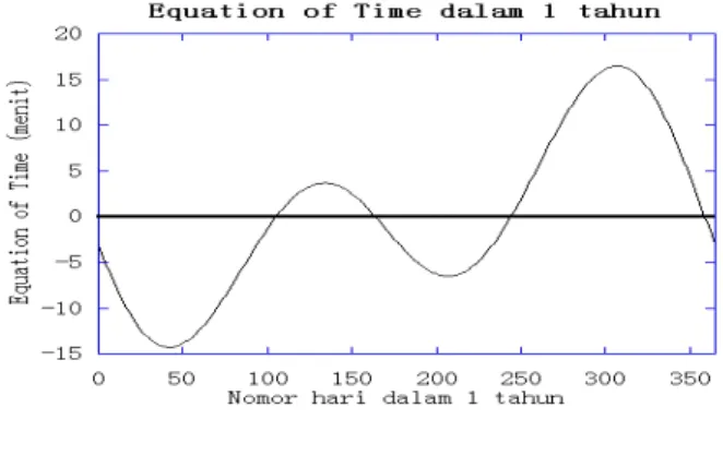 Gambar 2 menyajikan kurva  e  selama 1  tahun. Sumbu horisontal menunjukkan nomor  hari, dihitung sejak tanggal 1 Januari