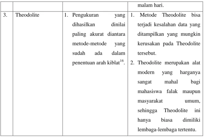 Tabel 1.1 Kelebihan dan Kelemahan Metode Penentuan Arah Kiblat Dengan  Raṣdul  Qiblat, Mizwala Qibla Finder dan Theodolite.