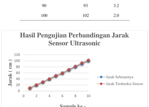 Tabel 1. Hasil Pengujian Perbandingan Jarak Sensor Ultrasonic 