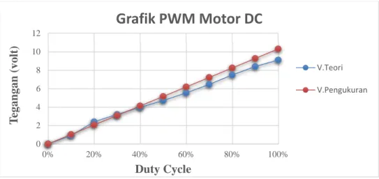 Gambar 7. Grafik PWM Motor DC 