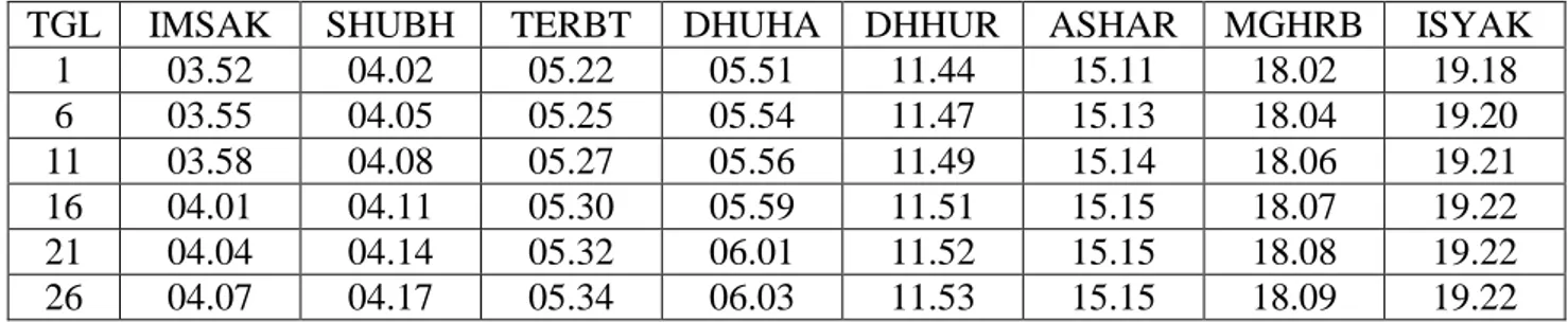 Tabel 5. Jadwal Waktu Shalat untuk Semarang Januari 2011 