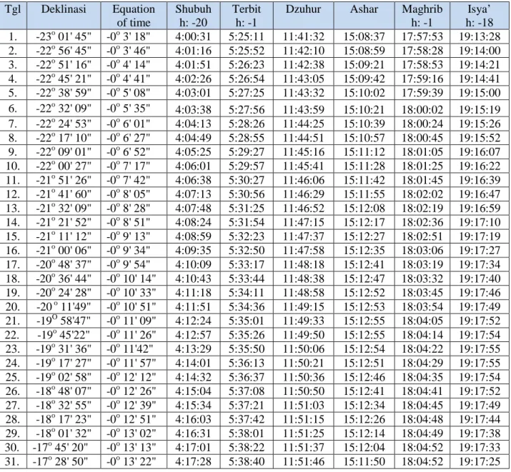 Tabel 6. Jadwal Waktu Shalat Markaz Semarang Januari 2011  (Lintang: 7 o  LS,  Bujur: 110 o  24' BT, h: -1)   Tgl  Deklinasi  Equation  of time  Shubuh h: -20  Terbit h: -1 