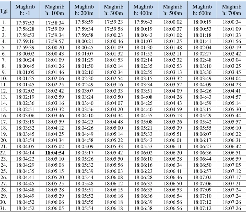 Tabel 7. Komparasi Jadwal Waktu Shalat Maghrib Markaz Semarang Januari  2011 untuk Berberapa Ketinggian  Tempat (Lintang: 7 o  LS,  Bujur: 110 o  24' BT)  